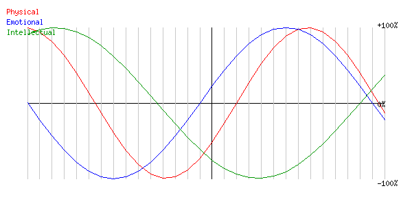 Biorhythm Chart